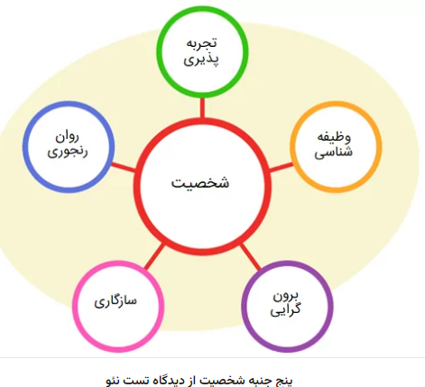 آشنایی با تست نئو و نمره گذاری